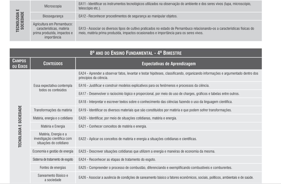 EA13 - Associar os diversos tipos de cultivo praticados no estado de Pernambuco relacionando-os a características físicas do meio, matéria prima produzida, impactos ocasionados e importância para os