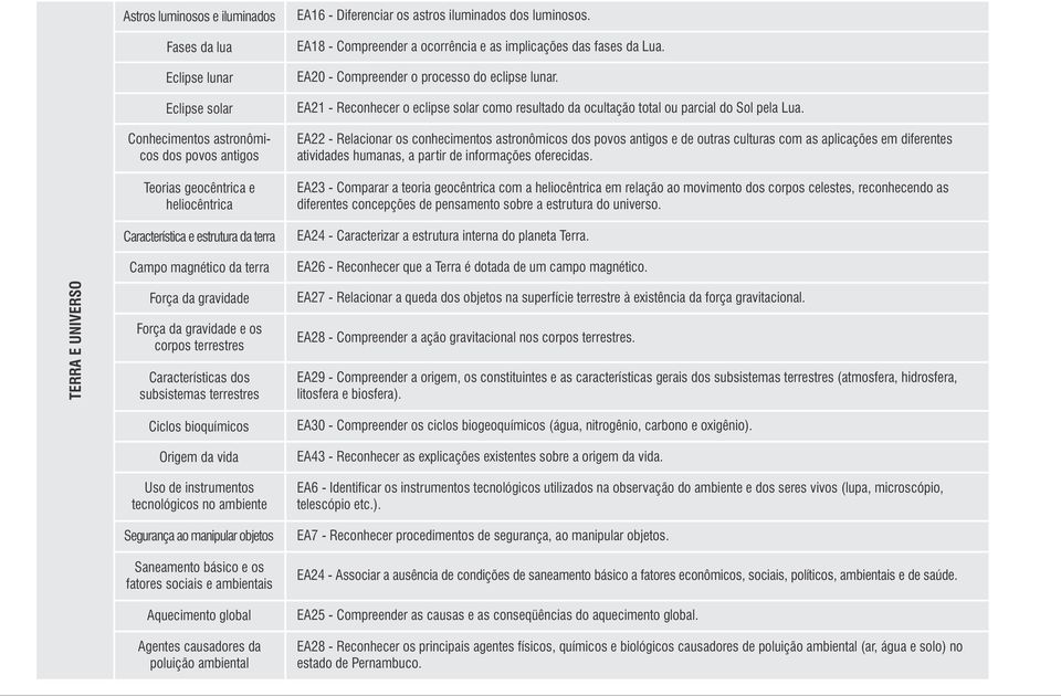 tecnológicos no ambiente Segurança ao manipular objetos Saneamento básico e os fatores sociais e ambientais Aquecimento global Agentes causadores da poluição ambiental EA16 - Diferenciar os astros