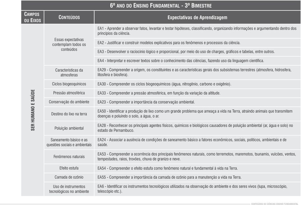 3º BIMESTRE EA1 - Aprender a observar fatos, levantar e testar hipóteses, classificando, organizando informações e argumentando dentro dos princípios da ciência.