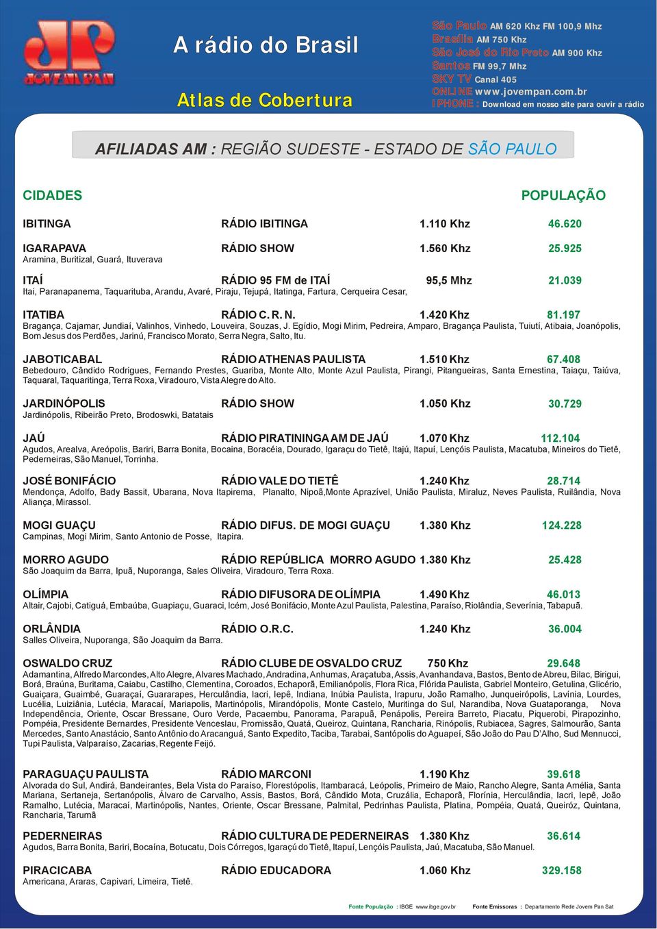 039 ITATIBA RÁDIO C. R. N. 1.420 Khz 81.197 Bragança, Cajamar, Jundiaí, Valinhos, Vinhedo, Louveira, Souzas, J.