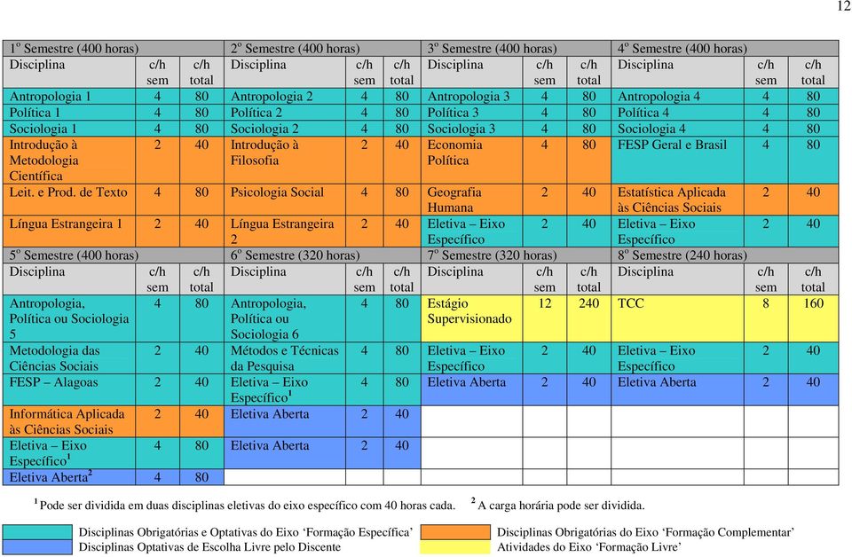 Sociologia 2 4 80 Sociologia 3 4 80 Sociologia 4 4 80 Introdução à Metodologia Científica 2 40 Introdução à Filosofia 2 40 Economia Política 4 80 FESP Geral e Brasil 4 80 Leit. e Prod.