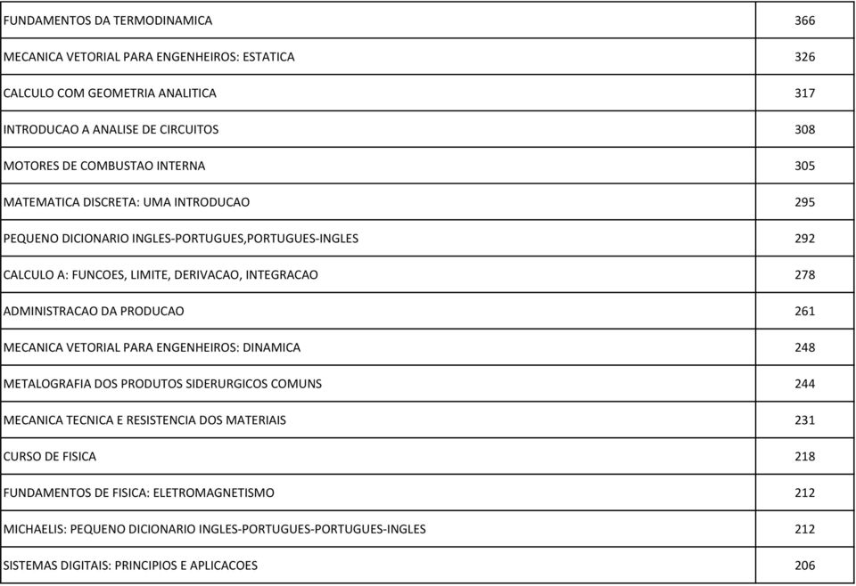 ADMINISTRACAO DA PRODUCAO 261 MECANICA VETORIAL PARA ENGENHEIROS: DINAMICA 248 METALOGRAFIA DOS PRODUTOS SIDERURGICOS COMUNS 244 MECANICA TECNICA E RESISTENCIA DOS MATERIAIS