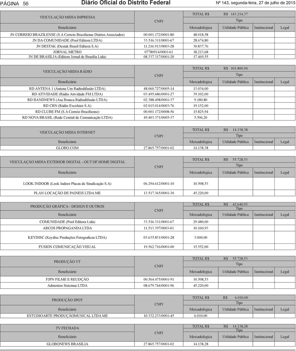 837,76 JORNAL METRO 07780914/0001-61 18.213,68 JN DE BRASÍLIA (Editora Jornal de Brasília Ltda) 08.337.317/0001-20 17.469,55 VEICULAÇÃO MIDIA RÁDIO TOTAL R$ R$ 101.