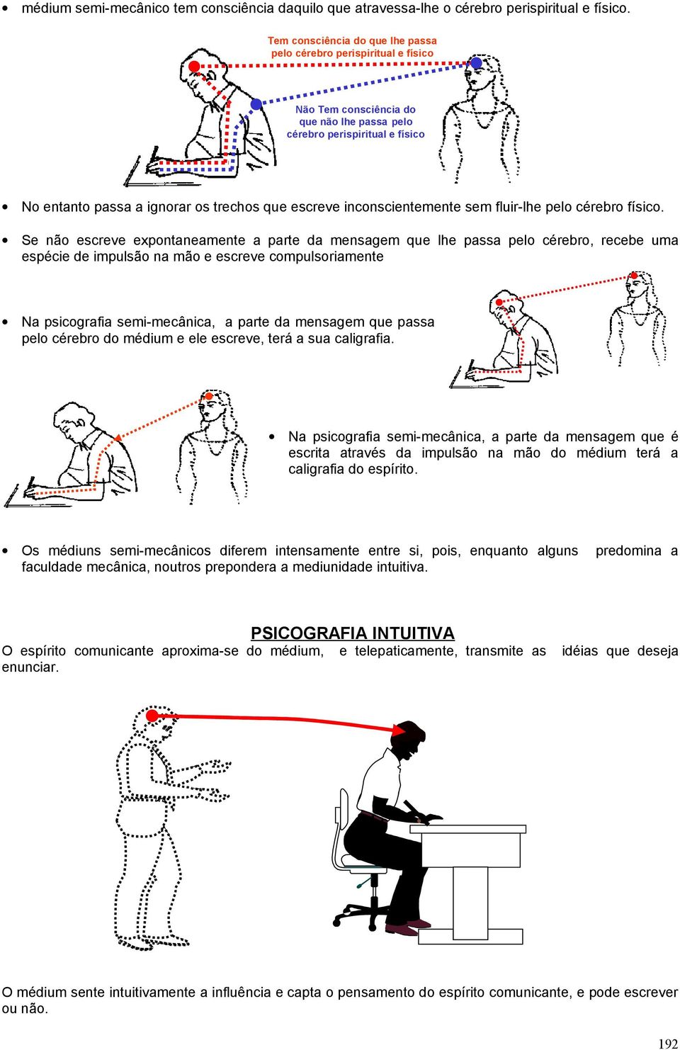 que escreve inconscientemente sem fluir-lhe pelo cérebro físico.