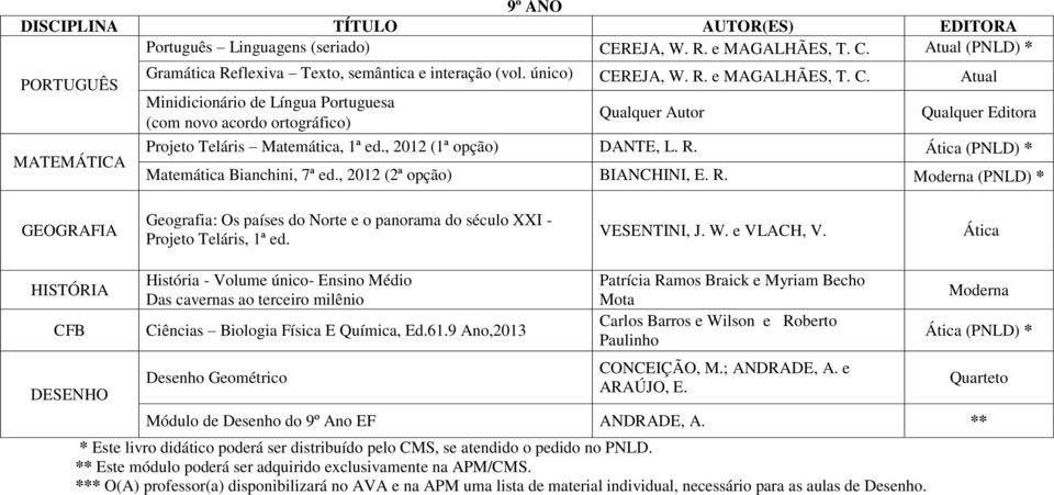 VESENTINI, J. W. e VLACH, V. Ática CFB DESENHO História - Volume único- Ensino Médio Das cavernas ao terceiro milênio Ciências Biologia Física E Química, Ed.61.