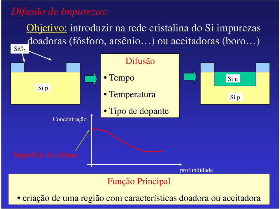 Tempo Difusão Temperatura Tipo de dopante Si n Superfície da lâmina