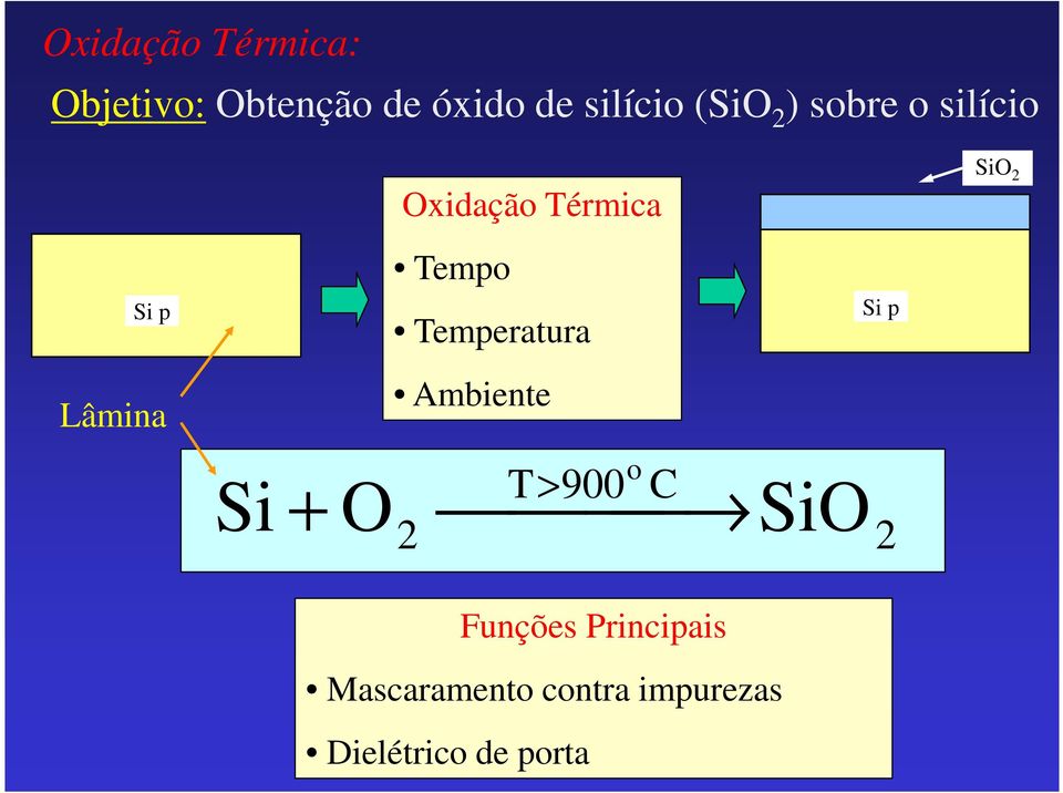 Térmica Tempo Temperatura Ambiente o T> 900 C O SiO 2 2