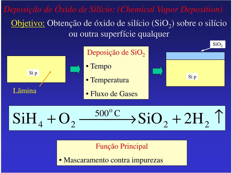 qualquer Deposição de Lâmina Tempo Temperatura Fluxo de Gases SiH 500