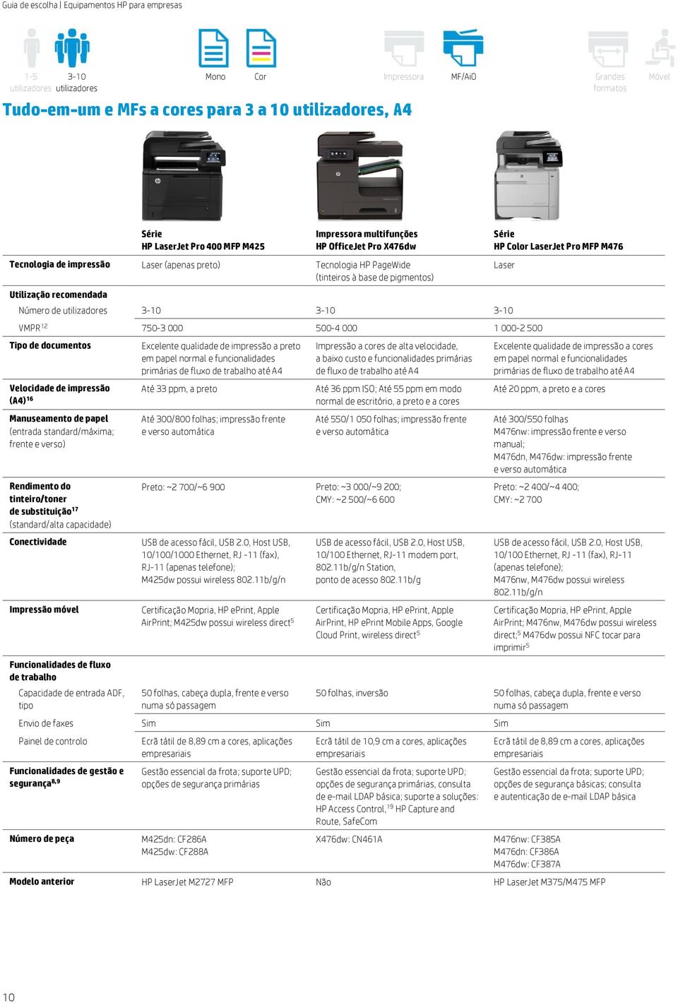 000-2 500 Tipo de documentos impressão (A4) 16 (entrada standard/máxima; frente e verso) Rendimento do tinteiro/toner de substituição 17 (standard/alta capacidade) Conectividade Impressão móvel