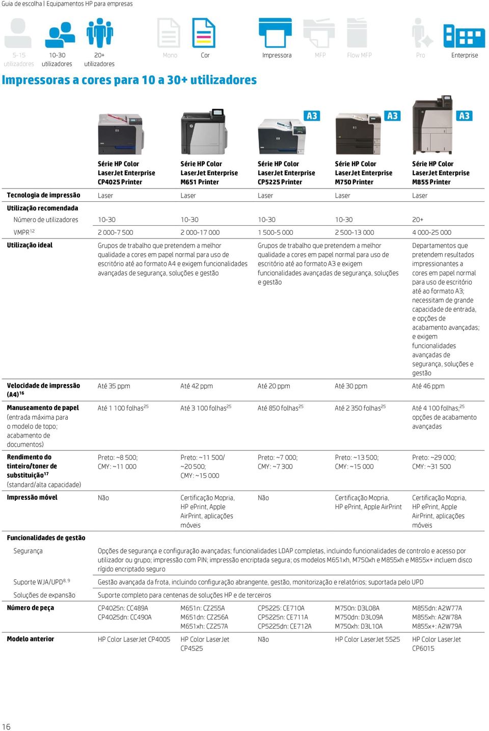 10-30 10-30 20+ Série HP Color LaserJet Enterprise M855 Printer 2 000-7 500 2 000-17 000 1 500-5 000 2 500-13 000 4 000-25 000 Utilização ideal impressão (A4) 16 (entrada máxima para o modelo de