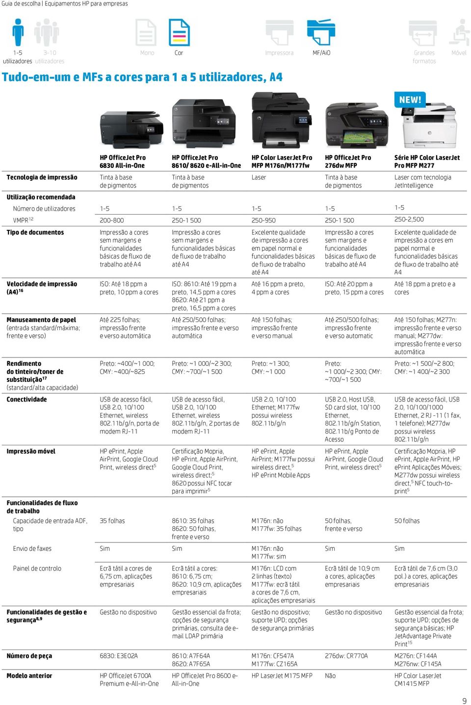 1-5 1-5 Série HP Color LaserJet Pro MFP M277 Laser com tecnologia JetIntelligence 200-800 250-1 500 250-950 250-1 500 250-2,500 Tipo de documentos impressão (A4) 16 (entrada standard/máxima; frente e
