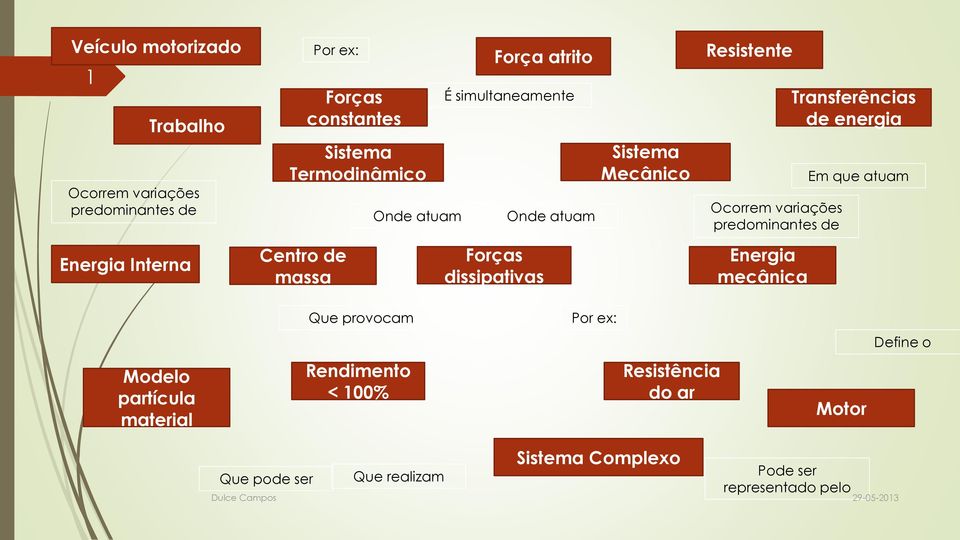 energia Em que atuam Energia Interna Centro de massa Forças dissipativas Energia mecânica Que provocam Por ex: Define o