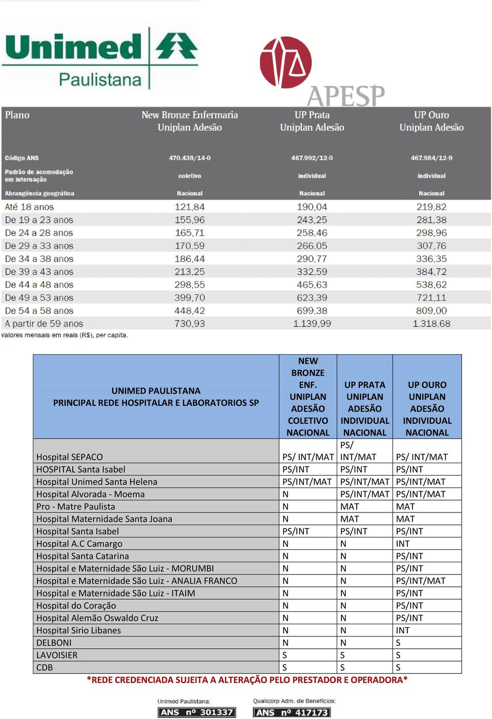 Unimed Santa Helena PS/INT/MAT PS/INT/MAT PS/INT/MAT Hospital Alvorada - Moema N PS/INT/MAT PS/INT/MAT Pro - Matre Paulista N MAT MAT Hospital Maternidade Santa Joana N MAT MAT Hospital Santa Isabel