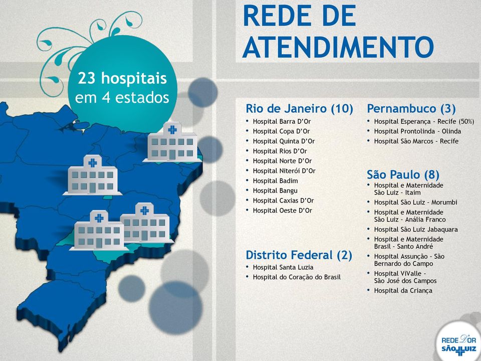 Esperança Recife (50%) Hospital Prontolinda Olinda Hospital São Marcos Recife São Paulo (8) Hospital e Maternidade São Luiz Itaim Hospital São Luiz Morumbi Hospital e Maternidade