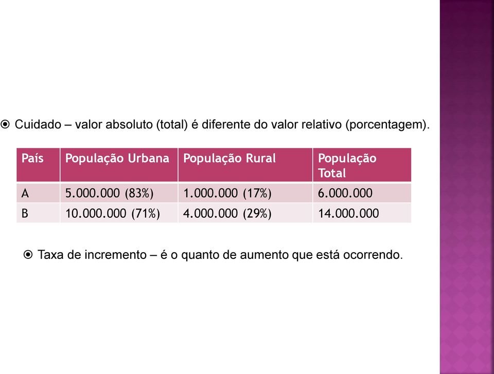 País População Urbana População Rural População Total A 5.000.