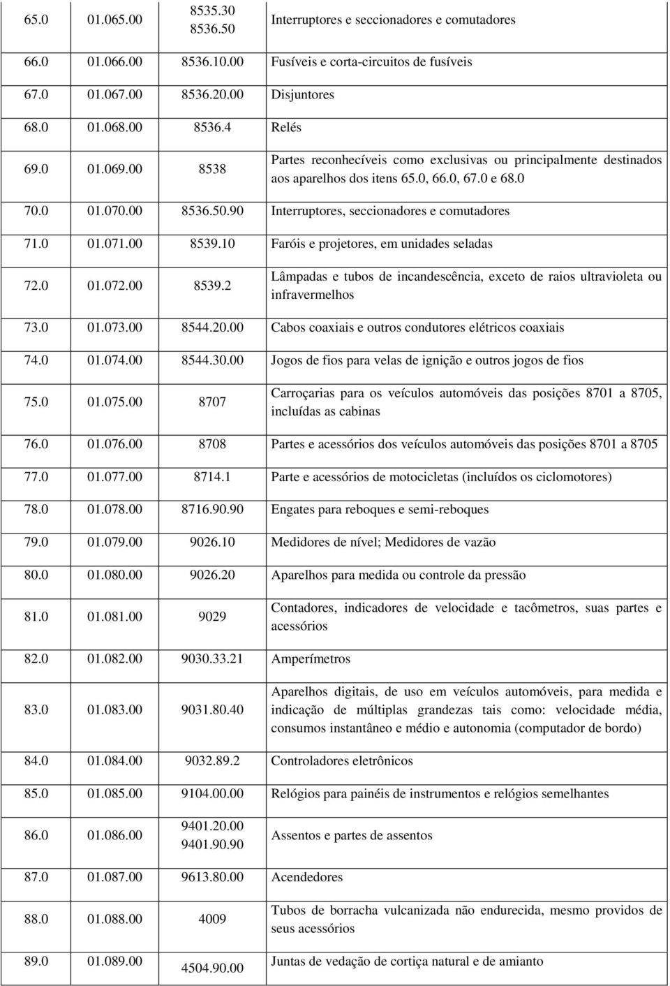 90 Interruptores, seccionadores e comutadores 71.0 01.071.00 8539.10 Faróis e projetores, em unidades seladas 72.0 01.072.00 8539.2 Lâmpadas e tubos de incandescência, exceto de raios ultravioleta ou infravermelhos 73.