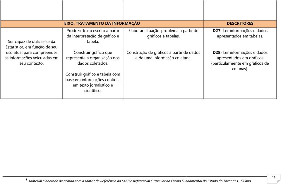 Construir gráfico e tabela com base em informações contidas em texto jornalístico e científico. Elaborar situação-problema a partir de gráficos e tabelas.