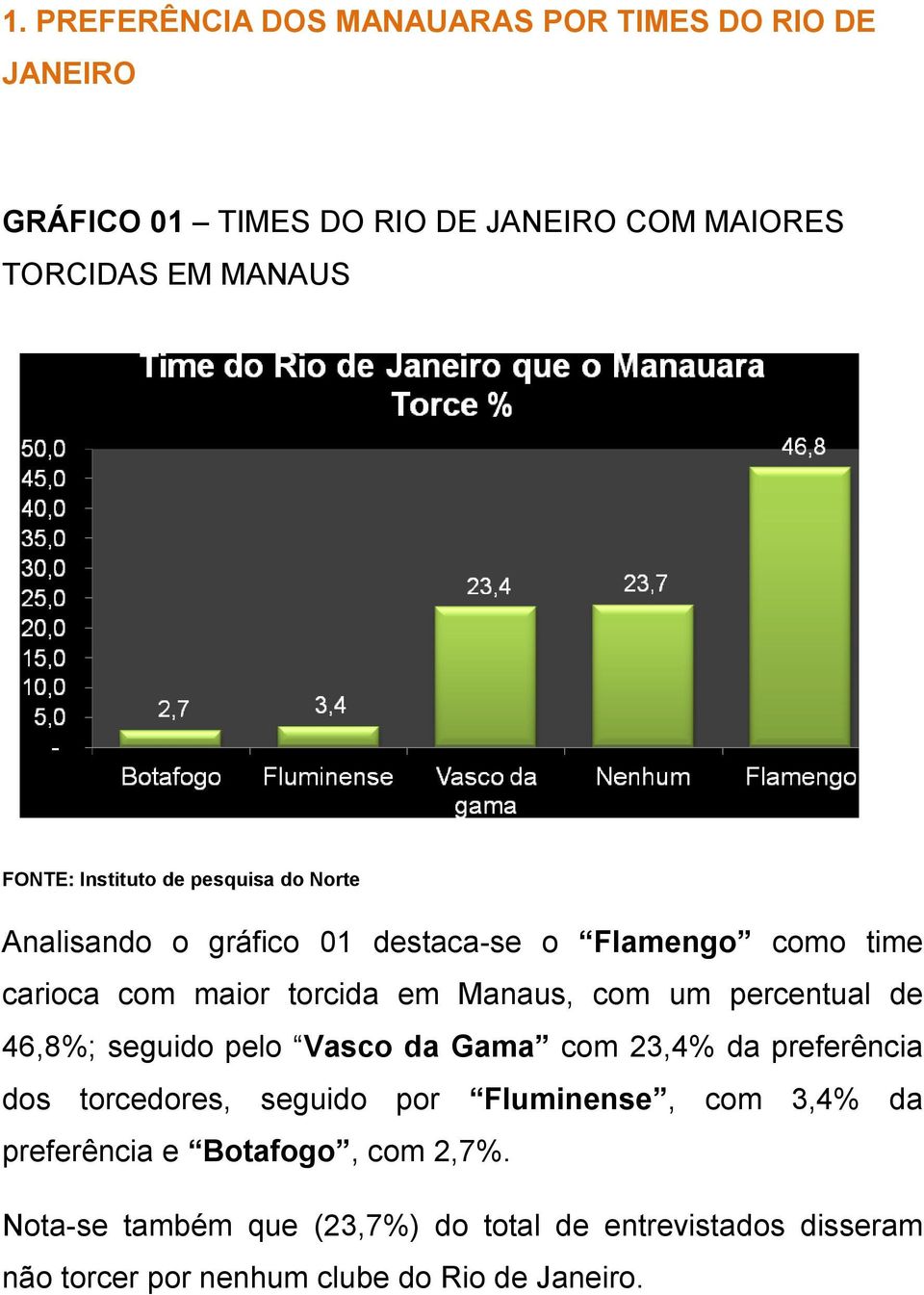 seguido pelo Vasco da Gama com 23,4% da preferência dos torcedores, seguido por Fluminense, com 3,4% da preferência e