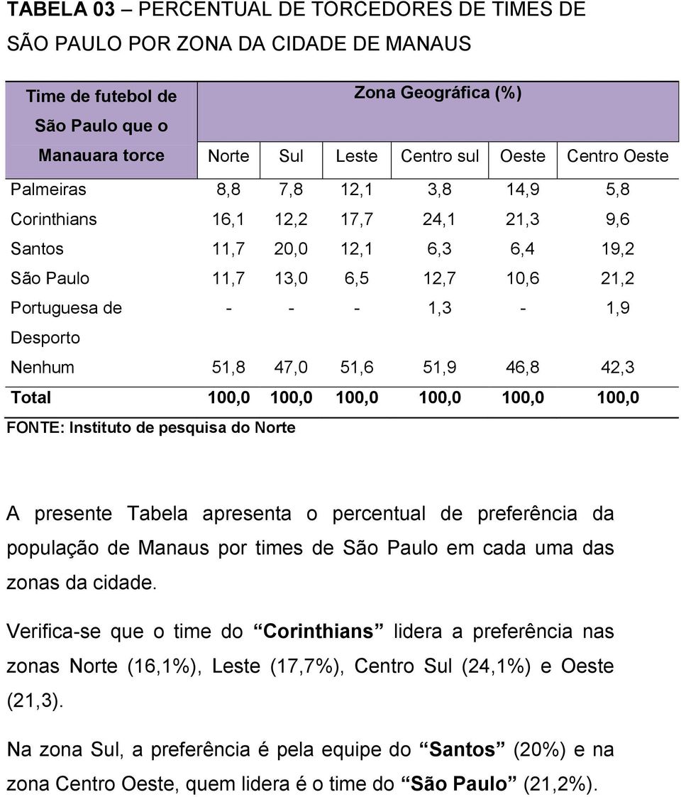 Nenhum 51,8 47,0 51,6 51,9 46,8 42,3 Total 100,0 100,0 100,0 100,0 100,0 100,0 A presente Tabela apresenta o percentual de preferência da população de Manaus por times de São Paulo em cada uma das