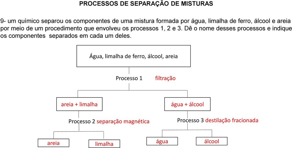 Dê o nome desses processos e indique os componentes separados em cada um deles.