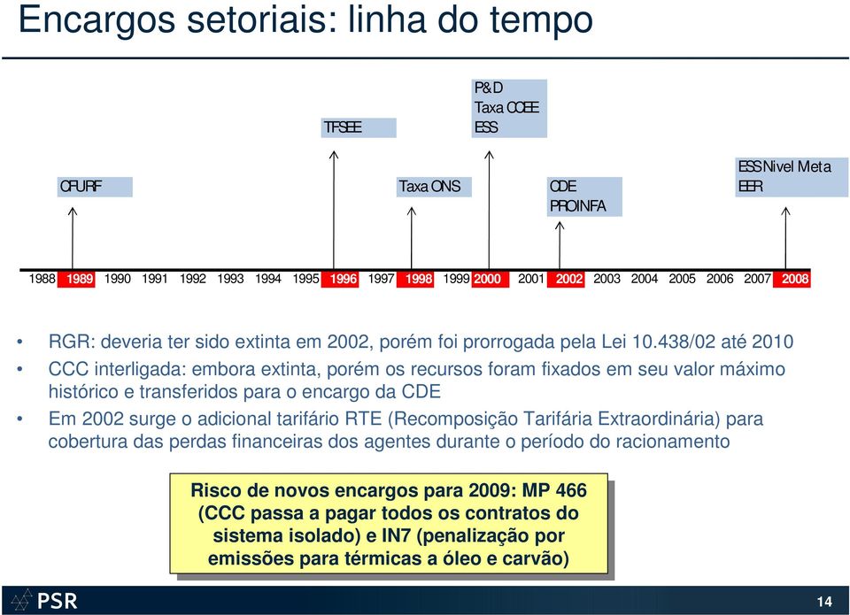 438/02 até 2010 CCC interligada: embora extinta, porém os recursos foram fixados em seu valor máximo histórico e transferidos para o encargo da CDE Em 2002 surge o adicional tarifário RTE