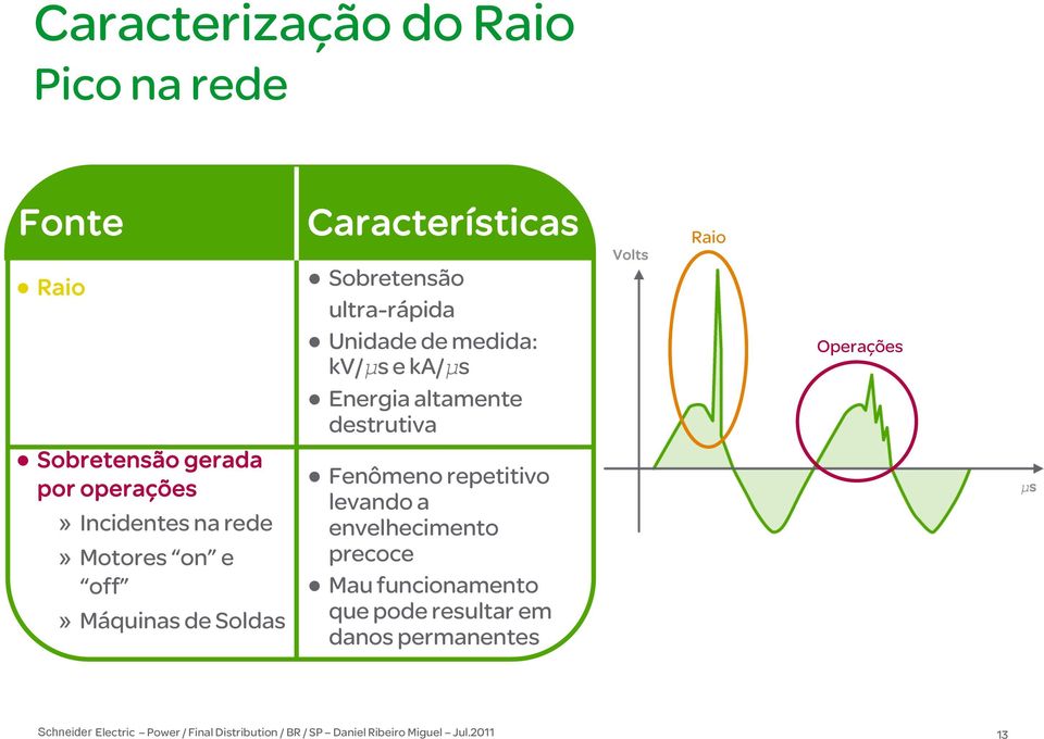 Unidade de medida: kv/µs e ka/µs Energia altamente destrutiva Fenômeno repetitivo levando a