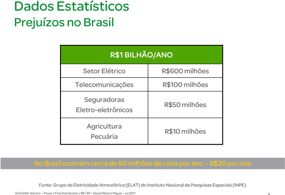 milhões R$10 milhões No Brasil ocorrem cerca de 60 milhões de raios por ano R$20 por raio