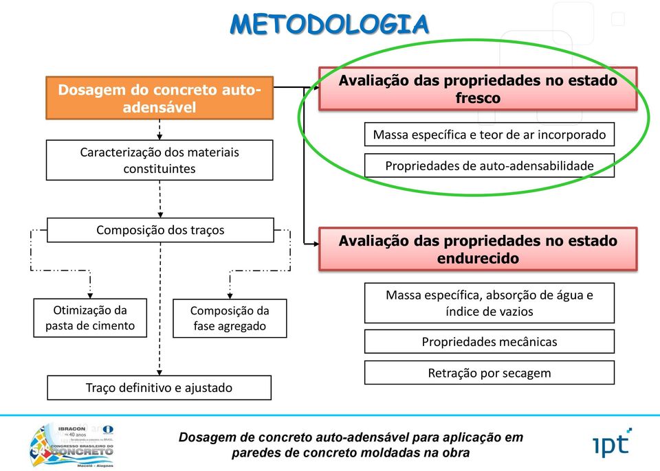 Avaliação das propriedades no estado endurecido Otimização da pasta de cimento Composição da fase agregado Massa