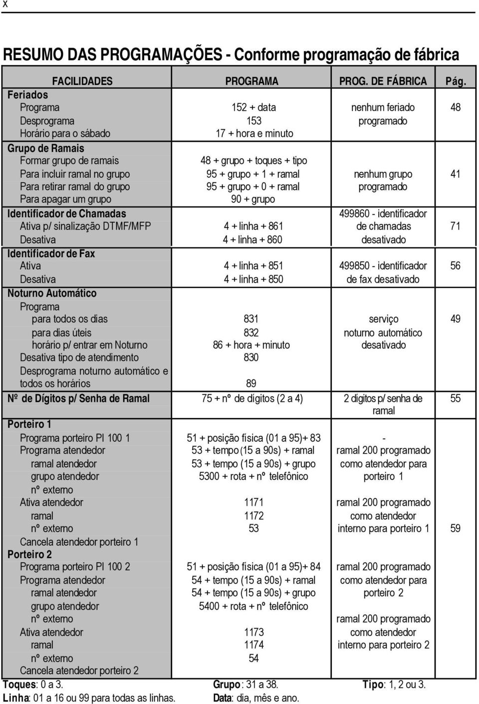 p/ sinalização DTMF/MFP Desativa Identificador de Fax Ativa Desativa Noturno Automático Programa para todos os dias para dias úteis horário p/ entrar em Noturno Desativa tipo de atendimento
