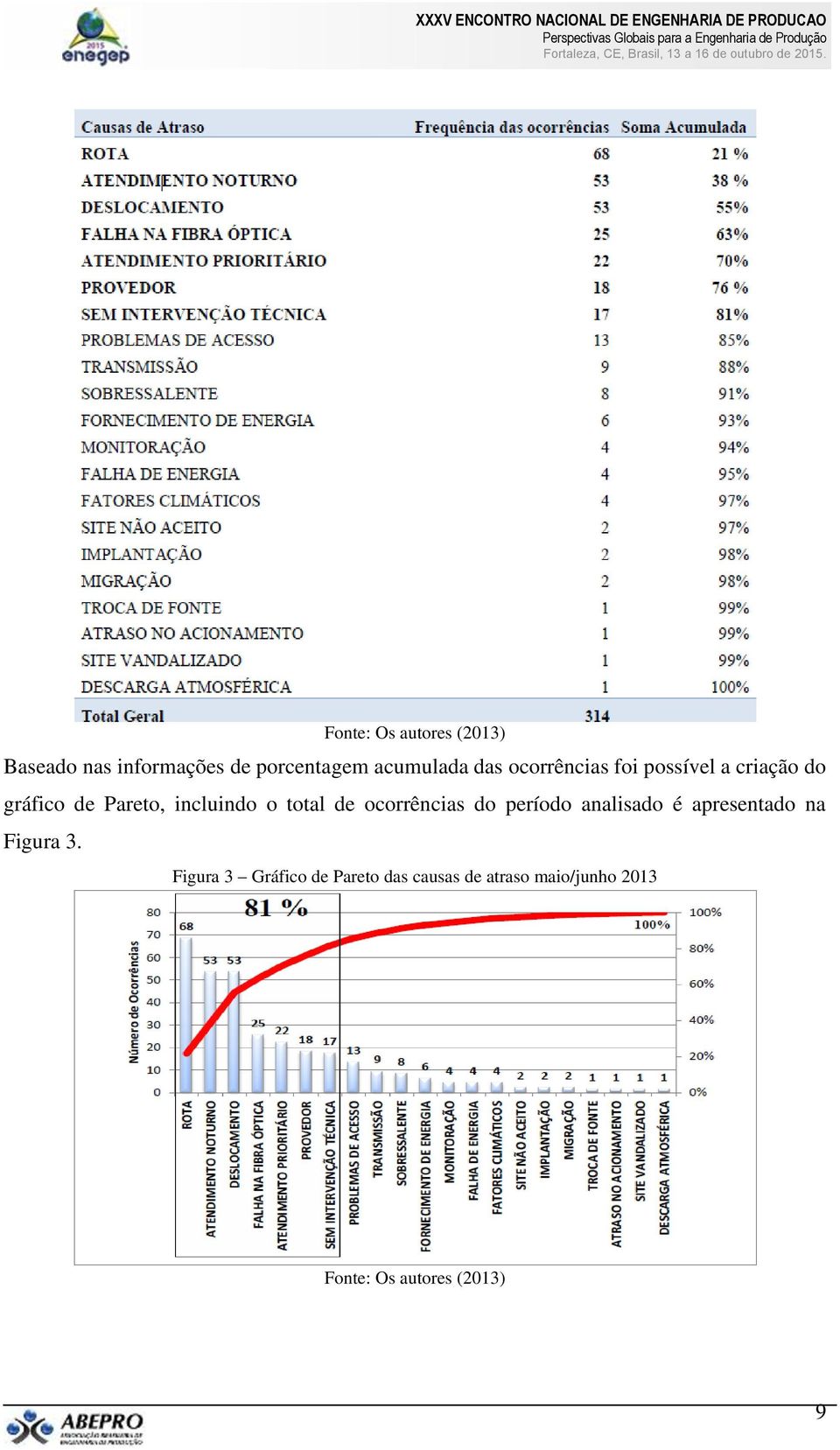 total de ocorrências do período analisado é apresentado na Figura 3.