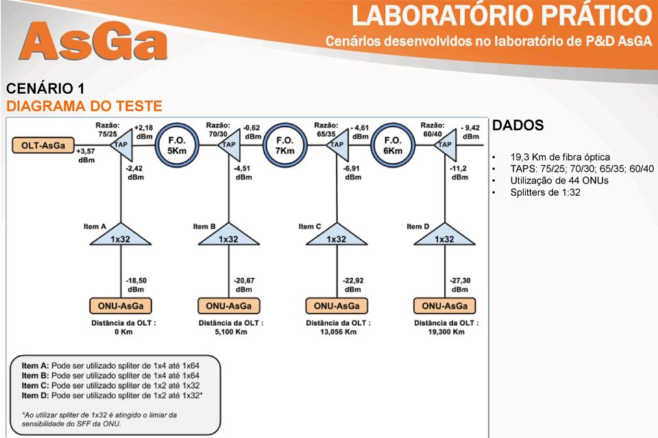 TESTE DADOS 19,3 Km de fibra óptica TAPS: 75/25;