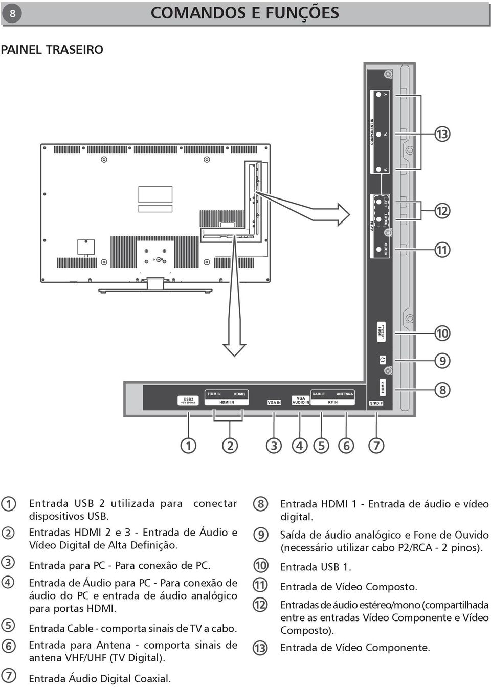 Entrada para Antena - comporta sinais de antena VHF/UHF (TV Digital). Entrada HDMI 1 - Entrada de áudio e vídeo digital.