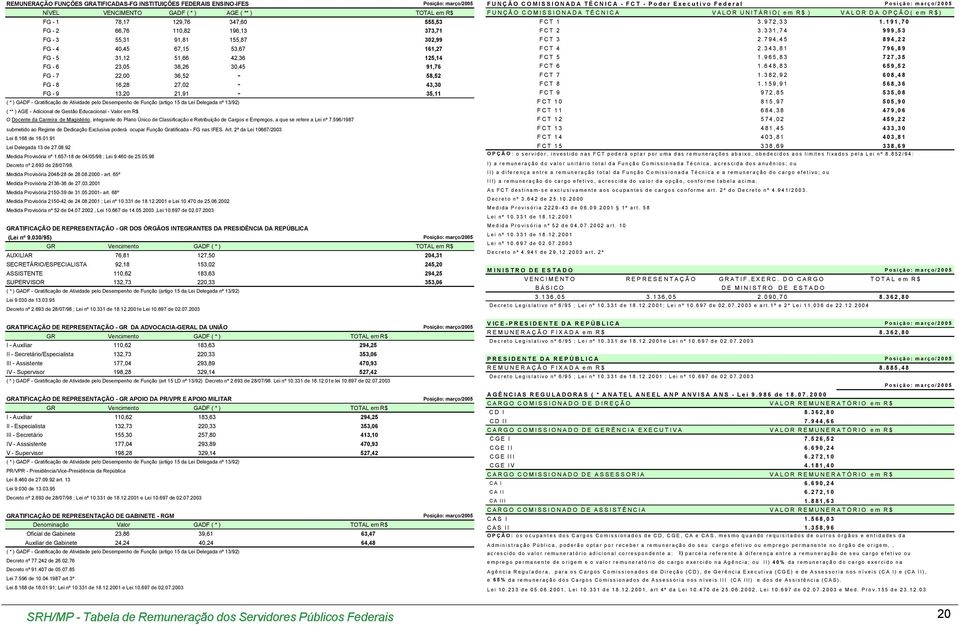 ) GADF - Gratificação de Atividade pelo Desempenho de Função (artigo 15 da Lei Delegada nº 13/92) ( ** ) AGE - Adicional de Gestão Educacional - Valor em R$ O Docente da Carreira de Magistério,