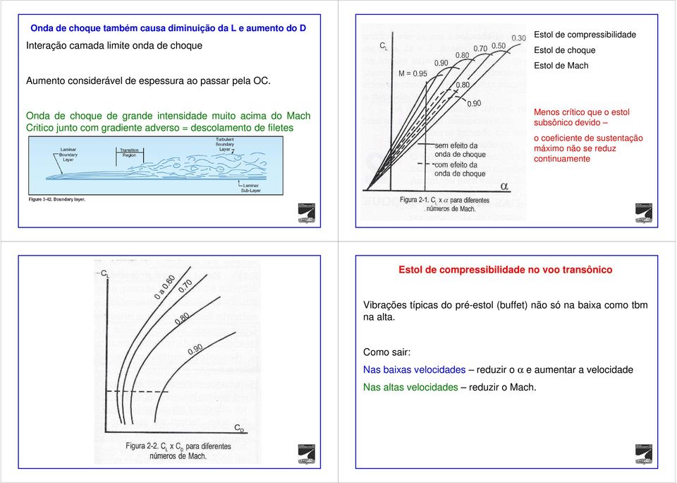 de filetes Menos crítico que o estol subsônico devido o coeficiente de sustentação máximo não se reduz continuamente Estol de compressibilidade no voo transônico