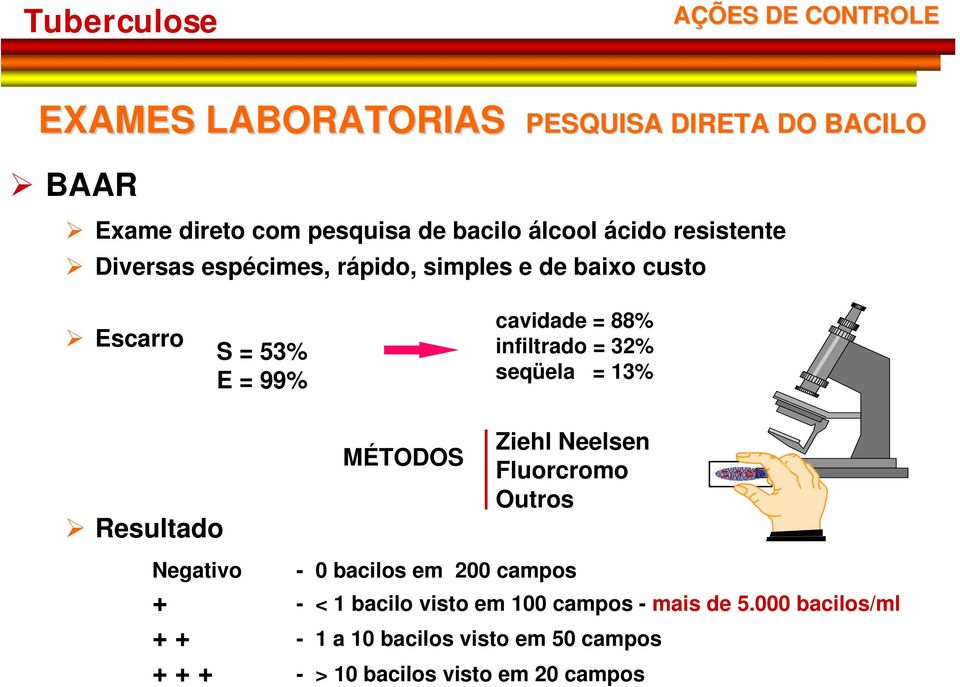 seqüela = 13% Resultado Negativo MÉTODOS Ziehl Neelsen Fluorcromo Outros - 0 bacilos em 200 campos + - < 1 bacilo