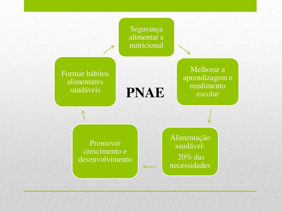 e rendimento escolar Promover crescimento e