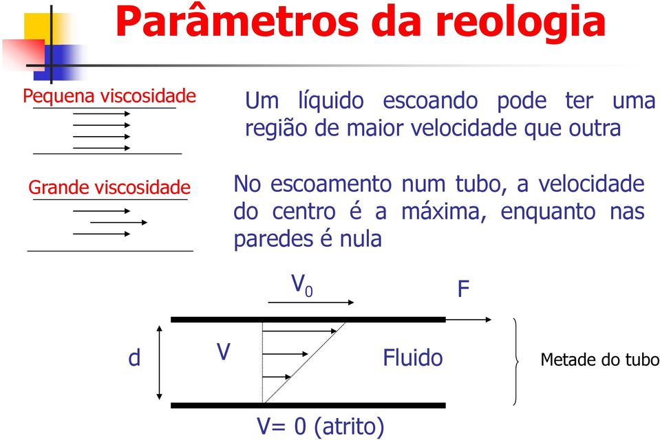 outra No escoamento num tubo, a velocidade do centro é a máxima,