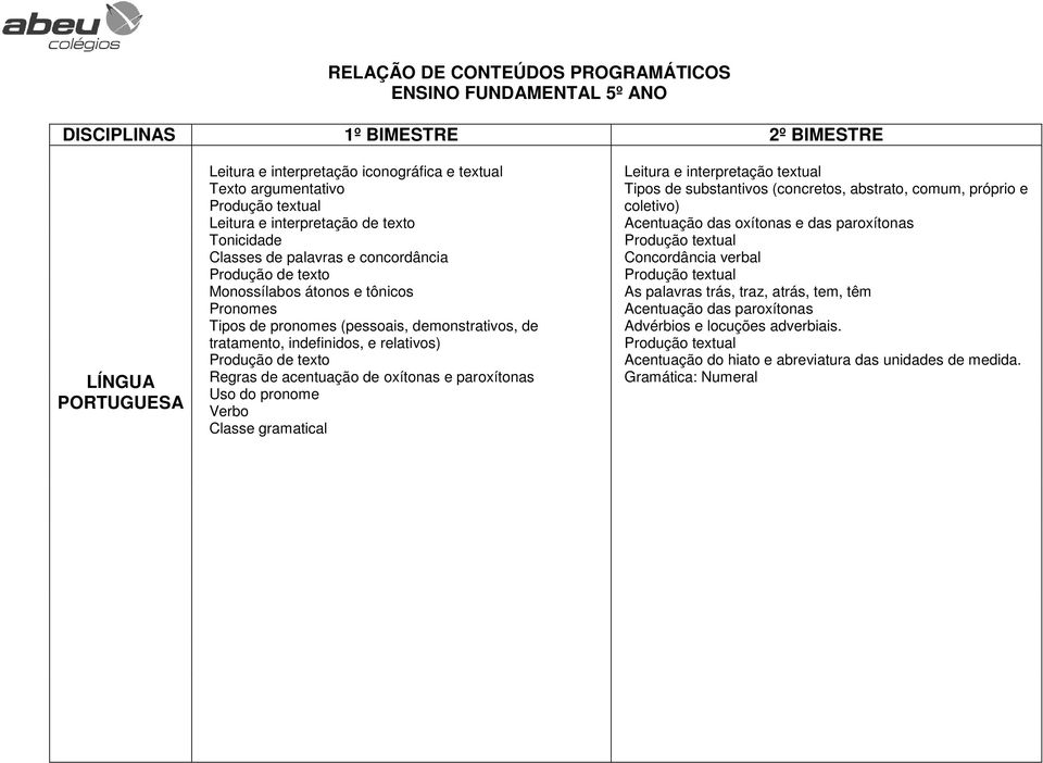 e relativos) Produção de texto Regras de acentuação de oxítonas e paroxítonas Uso do pronome Verbo Classe gramatical Leitura e interpretação textual Tipos de substantivos (concretos, abstrato, comum,