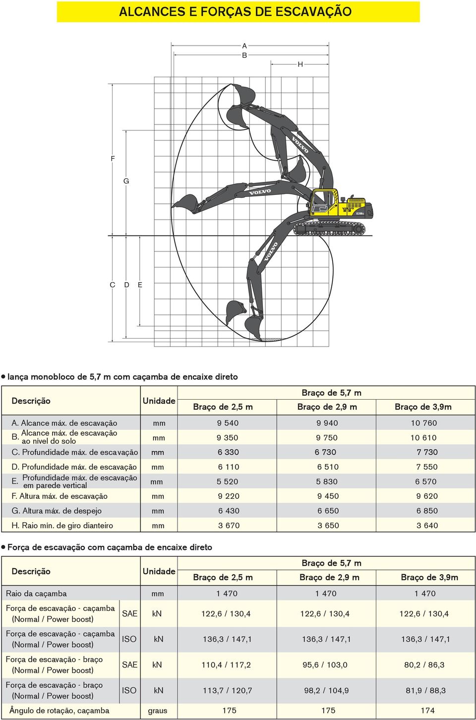 Profundidade máx. de escavação em parede vertical mm 5 520 5 830 6 570 F. Altura máx. de escavação mm 9 220 9 450 9 620 G. Altura máx. de despejo mm 6 430 6 650 6 850 H. Raio mín.