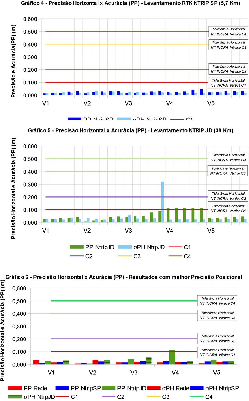 (PP) (m) 0,600 0,500 0,400 0,300 0,200 0,100 0,000 V1 V2 V3 V4 V5 PP NtripJD σph NtrpJD C1 C2 C3 C4 NT INCRA Vértice C4 NT INCRA Vértice C3 NT INCRA Vértice C2 NT INCRA Vértice C1 Precisão Horizontal