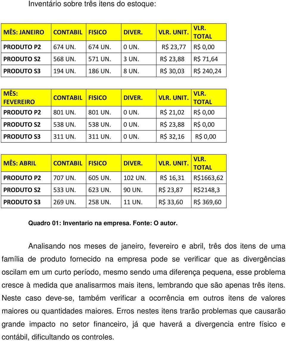 538 UN. 0 UN. R$ 23,88 R$ 0,00 PRODUTO S3 311 UN. 311 UN. 0 UN. R$ 32,16 R$ 0,00 MÊS: ABRIL CONTABIL FISICO DIVER. VLR. UNIT. VLR. TOTAL PRODUTO P2 707 UN. 605 UN. 102 UN.