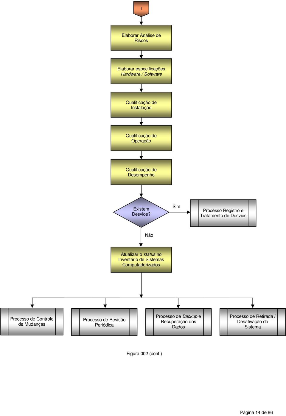 Sim Processo Registro e Tratamento de Desvios Não Atualizar o status no Inventário de Sistemas Computadorizados Processo de