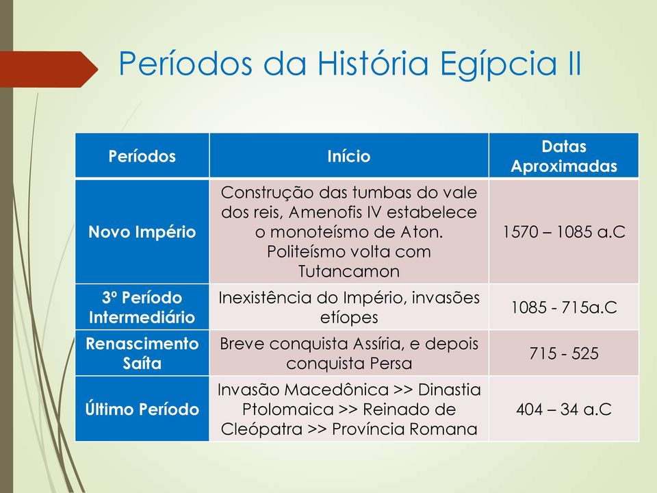 Politeísmo volta com Tutancamon Inexistência do Império, invasões etíopes Breve conquista Assíria, e depois conquista