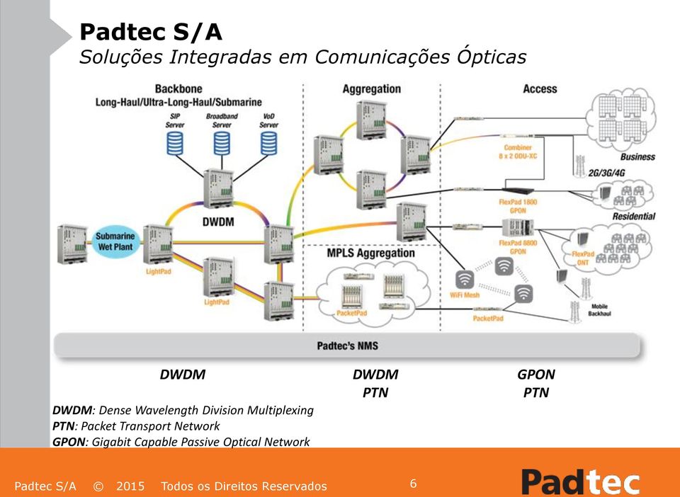 Transport Network GPON: Gigabit Capable Passive Optical