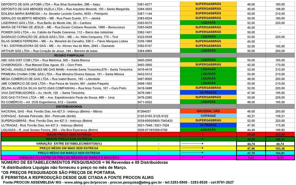 Senador Levindo Coelho, 4035 Petrópolis 3387-1144 SUPERGASBRÁS 50,00 210,00 GERALDO GILBERTO MENDES ME - Rua Paulo Duarte, 371 Jatobá 3385-0524 SUPERGASBRÁS 50,00 180,00 LIGEIRNHO GÁS LTDA Rua Barão