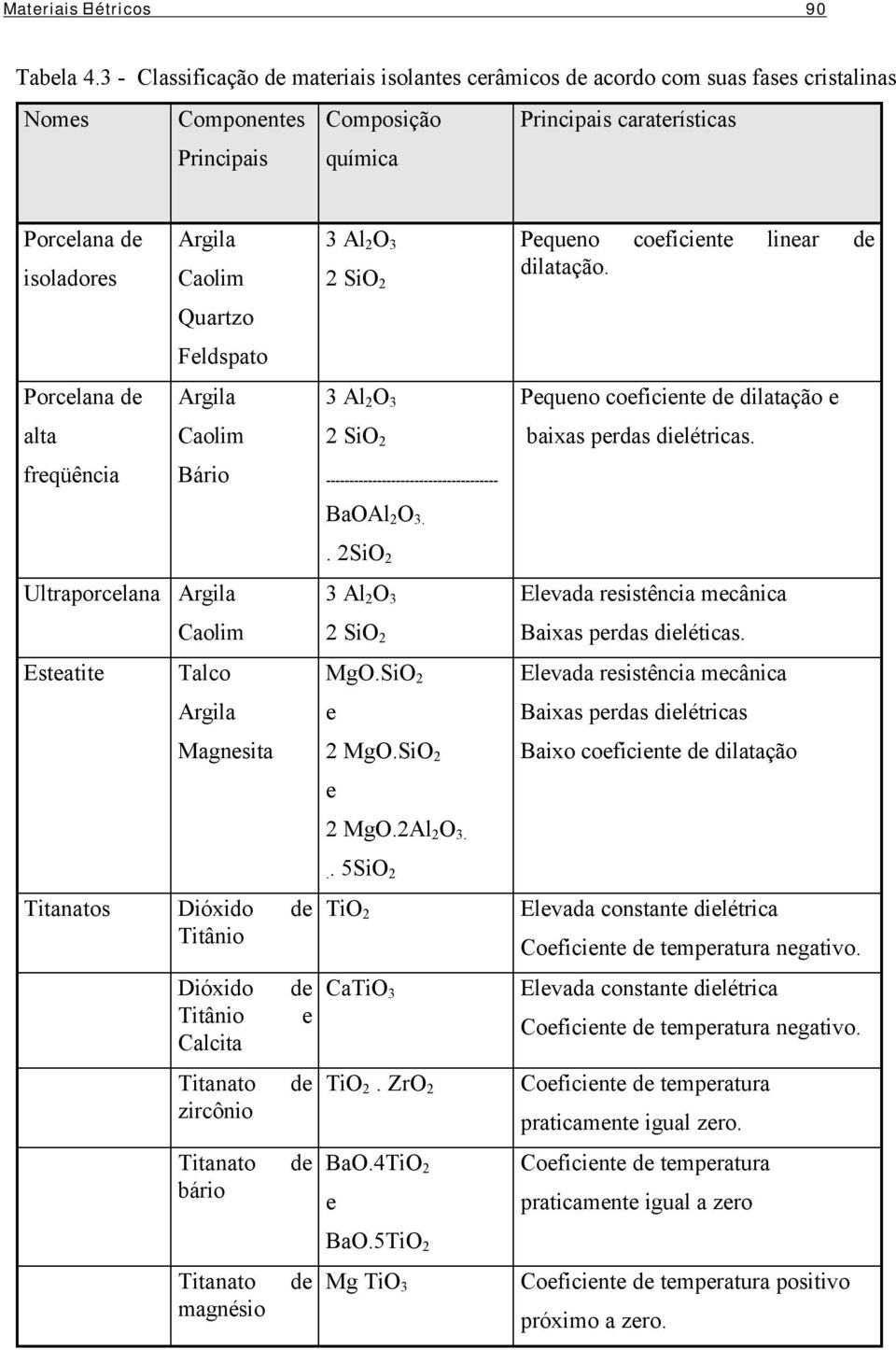 alta freqüência Ultraporcelana Esteatite Argila Caolim Quartzo Feldspato Argila Caolim Bário Argila Caolim Talco Argila Magnesita 3 Al 2 O 3 Pequeno coeficiente linear de 2 SiO 2 dilatação.