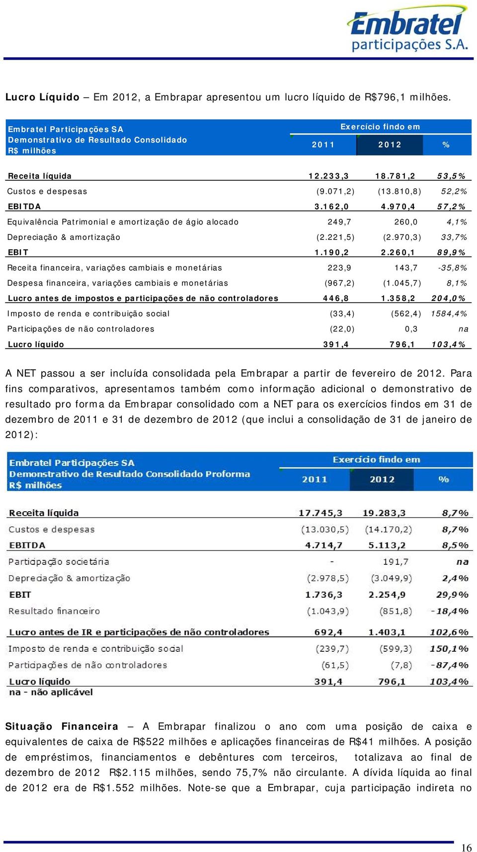 810,8) 52,2% EBITDA 3.162,0 4.970,4 57,2% Equivalência Patrimonial e amortização de ágio alocado 249,7 260,0 4,1% Depreciação & amortização (2.221,5) (2.970,3) 33,7% EBIT 1.190,2 2.