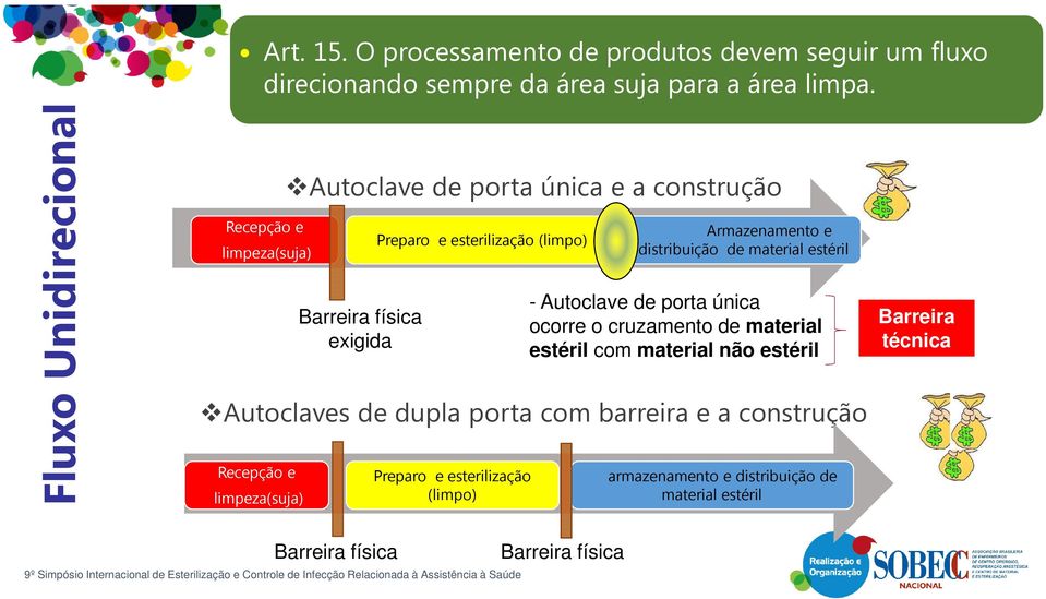 material estéril Autoclaves de dupla porta com barreira e a construção Recepção e limpeza(suja) Barreira física exigida Preparo e esterilização