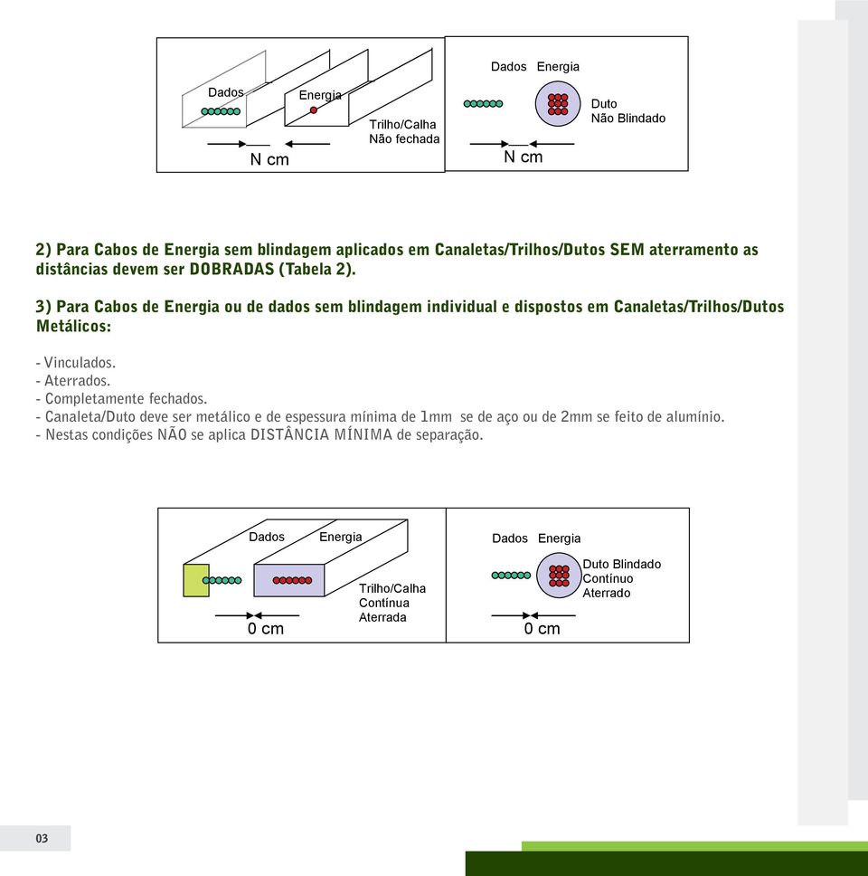 3) Para Cabos de ou de dados sem blindagem individual e dispostos em Canaletas/Trilhos/Dutos Metálicos: - Vinculados. - Aterrados.