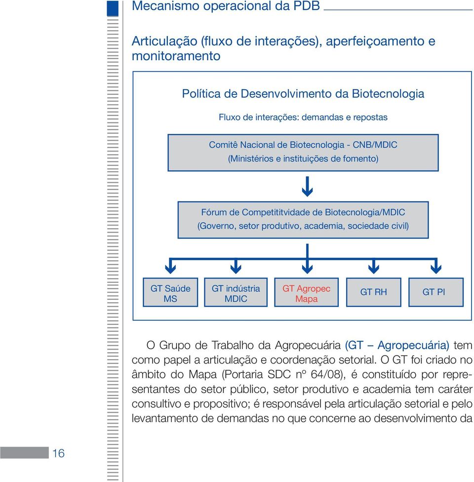 GT Agropec Mapa GT RH GT PI O Grupo de Trabalho da Agropecuária (GT Agropecuária) tem como papel a articulação e coordenação setorial.